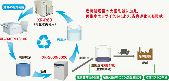 FFGS【現像廃液削減装置 XR-2000・再生水再利用装置 XR-R60】